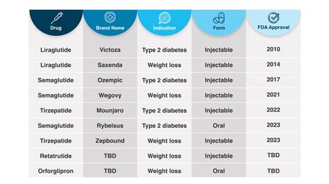 are there generic glp-1 drugs